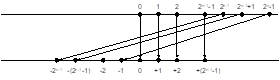 отображение s-битных наборов (дополнительный код ) на числовую ось