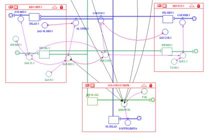 схема процесса обмена информационными и материальными потоками по региону 5 (сибирь)