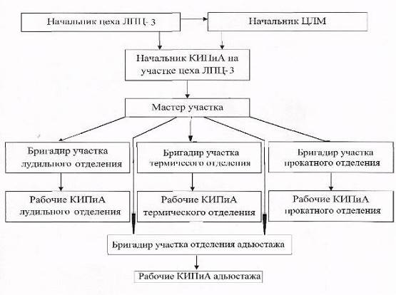 схема управления в цехе лпц-3
