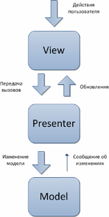 model-view-presenter