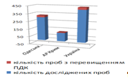 кількість проведених досліджень на вміст фосфіну в повітряному середовищі при фумігаційних роботах в портах україни