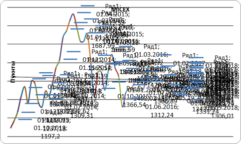 динамика индекса ммвб с 1 сентября 2009 года по 31 декабря 2014 года