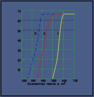 кривые зависимости параметра от количества масла в гасителя, (1-при верхнем положении поршня; 2-при среднем положении поршня; 3-при нижнем положении поршня)