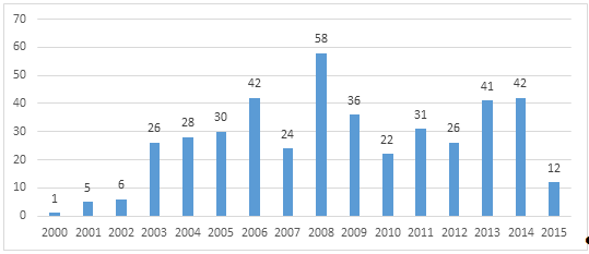 распределение по годам выкупов акций на открытом рынке в странах брикс в период с 2000 по 2015 год, ед