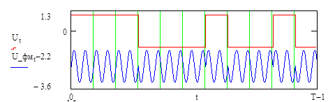фм - сигнал, модулированный 11-разрядным кодом баркера