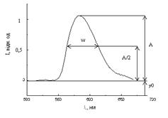 спектр фл кристалів zns:mn з вказаними на ньому параметрами