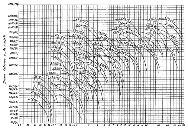 сводная характеристика вентиляторов типа в.ц4-75