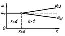 зависимость резонансной частоты системы двух колебательных контуров от коэффициента связи