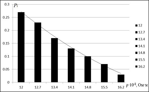 гістограма розподілу опору індуктивності розсіювання статора