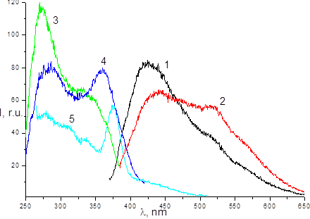 спектры 1,2 - люминесценции (возбуждение при 360 и 375 нм) и 3,4,5 - возбуждения люминесценции (наблюдение на 390, 430 и 520 нм, соответственно) раствора полученного осадка