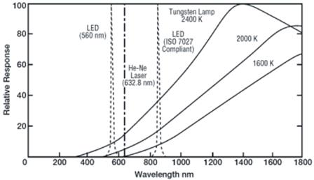 спектральные характеристики лампы накаливания при трех цветовых температурах, светодиода 560 нм, he-ne лазера и диода 860 нм, отвечающему требованиям исо 7027