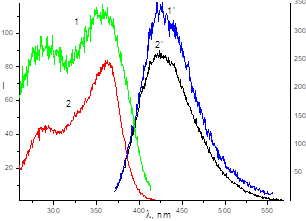 спектры люминесценции, возбуждения и поглощения 1,1',1'' - лиганда; 2,2',2'' - раствора после центрифугирования