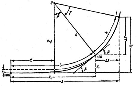 схема разбивки переходной кривой с круговой вставкой