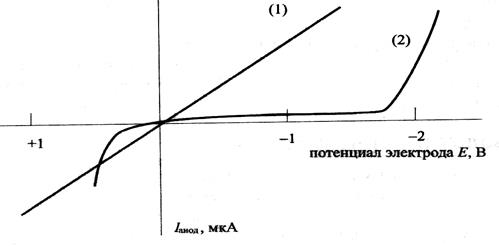 вольтамперные характеристики неполяризуемого медного (1) и поляризуемого ртутного капельного (2) электродов