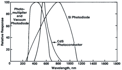 типичные спектральные характеристики чувствительности фотодетекторов