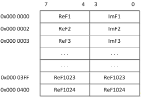 ділянка пам'яті зовнішньої пзп, де зберігаються коефіцієнти вагової функції та повертаючі множники