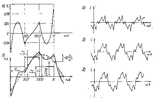 кривая искажающей функции (а) и построение кривой фазного тока (б) при работе ад от аин 180 - ного типа