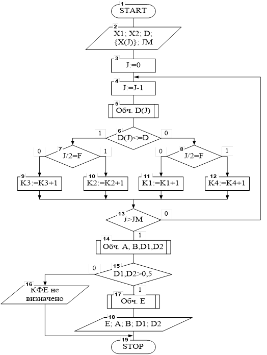 структурна схема обчислення інформаційного кфе