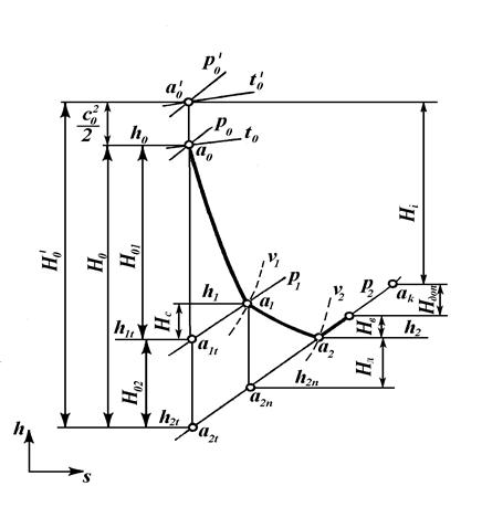 процесс расширения пара в турбинной ступени в h,s-диаграмме