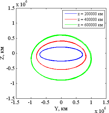 проекция движения ка на гало-орбитах с различными амплитудами на плоскость yz