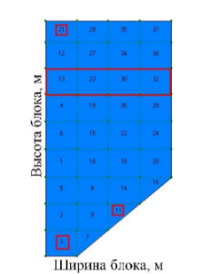 разбивка фрагмента поперечного сечения прогреваемой монолитной опоры на изопараметрические элементы (в квадратах номера контрольных точек) для построения графиков