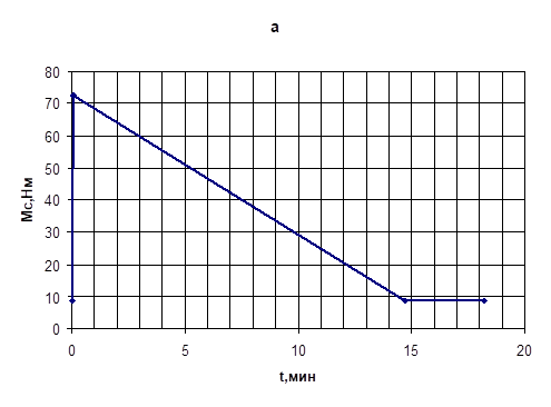 &;#63; нагрузочные диаграммы горизонтального (а) и наклонного (б) транспортеров