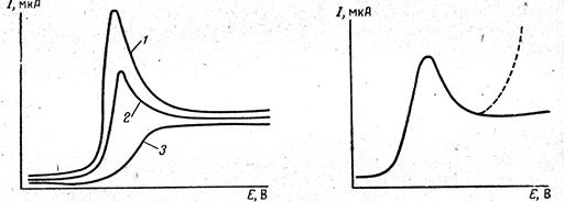 зависимость максимумов третьего рода от скорости наложения потенциала (a) и максимум четвертого рода (b)