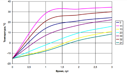 графики изменения температуры бетона в течение 3 суток в восьми характерных точках поперечного сечения блока (тепляк, прогрев изнутри, температура прогрева +400, блока -150 )