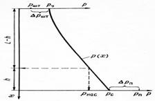 построение кривой распределения давления в фонтанных трубах по методу 