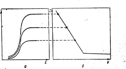 вольтамперные кривые (а) и кривая амперометрического титрования (б) электрохимически активного определяемого вещества