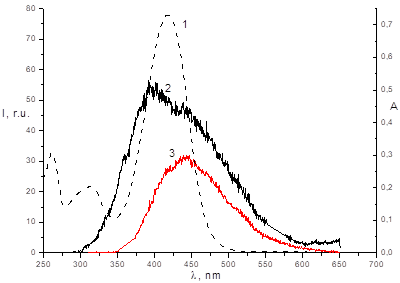 перекрывание спектров 1- поглощения лиганда, 2, 3 - люминесценции кт (возбуждение при 280 и 360) в кислой среде