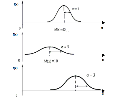 кривые плотности нормального распределения с различными значениями m и у