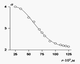 зависимость показателя степени при длине волны света в уравнении от размера (радиуса) частиц в белых золях