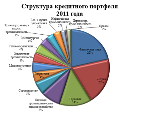 структура кредитного портфеля 2012 года