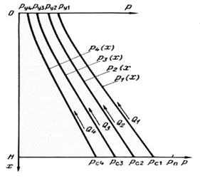 кривые распределения давления в фонтанном подъемнике при нескольких (четырех) режимах работы