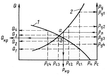 согласование индикаторной линии (1) с зависимостью устьевого давления ру от давления на забое скважины рс (2). точки а - b разделяют возможные и невозможные режимы фонтанирования