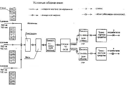 структурная рабочая диаграмма процесса сепарирования молока