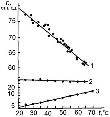 зависимость диэлектрической проницаемости дистиллированной воды (1), насыщенного ею кварцевого песка (2) и суглинка с влажностью 8,5% (3) от температуры (по в.с.зинченко)
