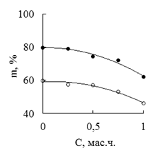 уменьшение массы пленок на перовом (_) и втором (&;#63;) этапах разложения пленок на основе поливинилхлорида