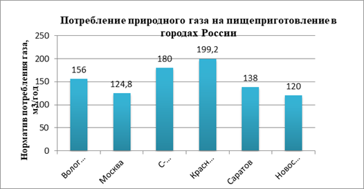 потребление природного газа м3/год в разных городах россии