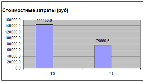 стоимость работ в рублях