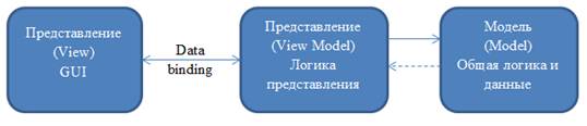 схема взаимодействия элементов mvvm