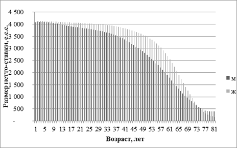 динамика размера единовременной чистой премии в договоре на дожитие в москве, 2013 г