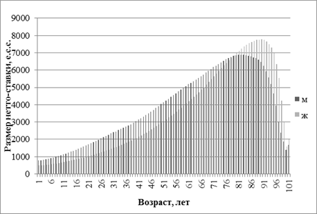 динамика размера единовременной чистой премии по пожизненному страхованию в санкт-петербурге, 2013 г