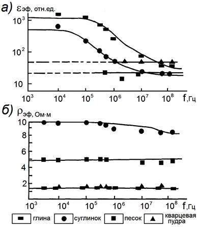 зависимость диэлектрической проницаемости (а) и удельного электрического сопротивления (б) водонасыщенных образцов пород различной объемной влажности w0 от частоты поля f (по в.с. зинченко)