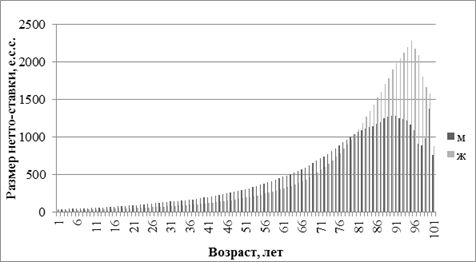 динамика размера ежегодной чистой премии по пожизненному страхованию в санкт-петербурге, 2013 г