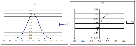 графики плотности и функции распределения для нормального распределения