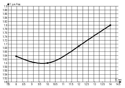 график зависимости приведенных затрат от толщины тепловой изоляции