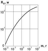 зависимость безопасных расстояний r в от массывзрывающихся зарядов m