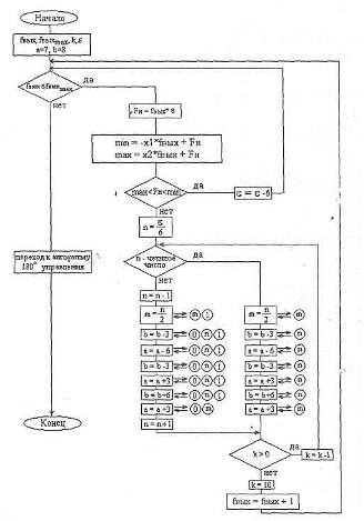 блок-схема выполнения программы для алгоритма управления широтно-импульсной модуляцией
